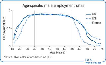 Age-specific male employment rates