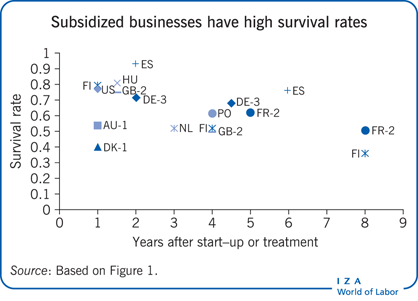 Subsidized businesses have high survival
                        rates