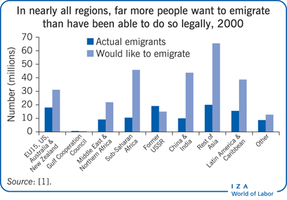In nearly all regions, far more people
                        want to emigrate than have been able to do so legally, 2000