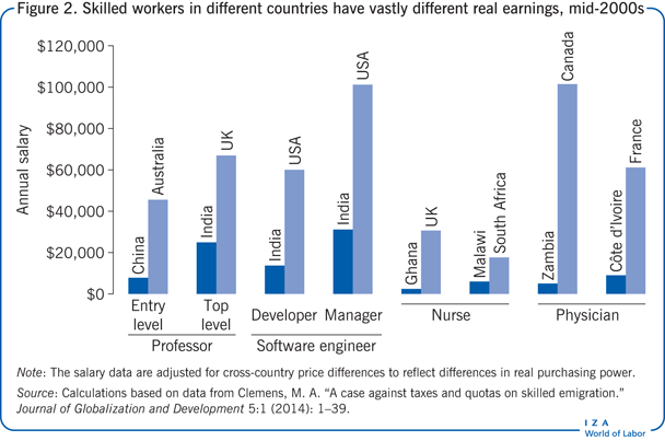 Skilled workers in different countries
                        have vastly different real earnings, mid-2000s
