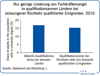 Nur geringe Linderung von Fachkräftemangel in qualifikationsarmen Ländern bei erzwungener Rückkehr qualifizierter Emigranten, 2010