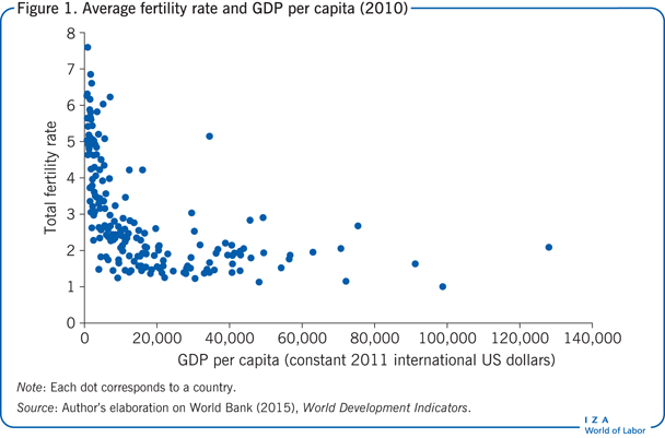 Average fertility rate and GDP per capita
                        (2010)