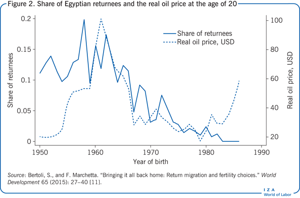 Share of Egyptian returnees and the real
                        oil price at the age of 20