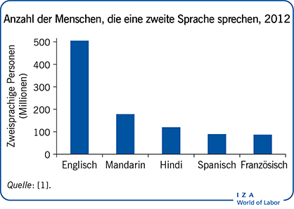 Anzahl der Menschen, die eine zweite Sprache sprechen, 2012