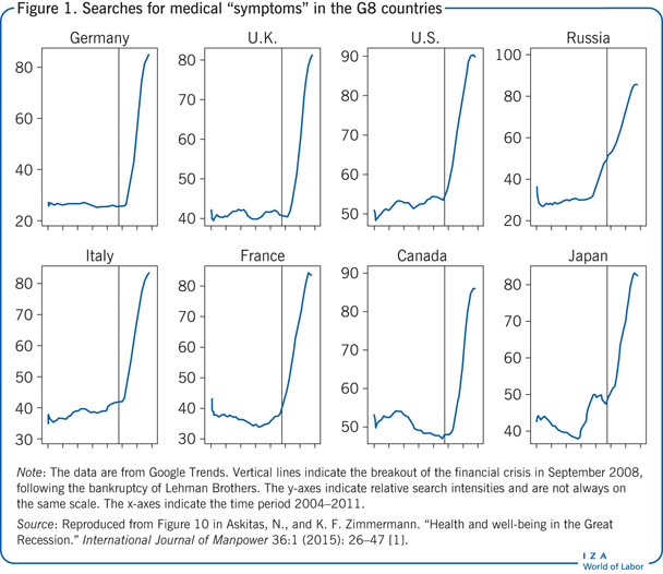 Searches for medical “symptoms” in the G8
                        countries