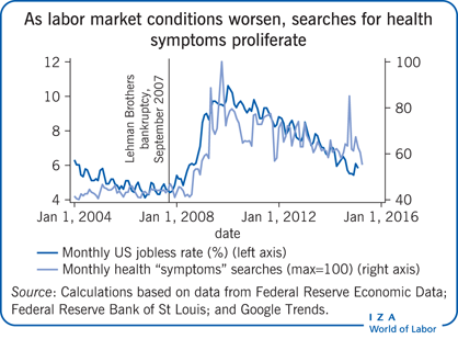As labor market conditions worsen,
                        searches for health symptoms proliferate