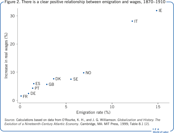 There is a clear positive relationship
                        between emigration and wages, 1870–1910 