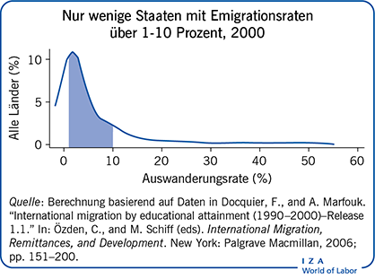 Nur wenige Staaten mit Emigrationsraten über 1-10 Prozent, 2000