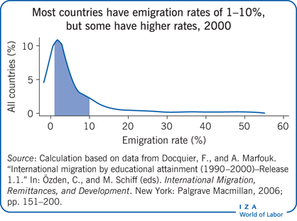 Most countries have emigration rates of
                        1–10%, but some have higher rates, 2000