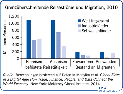 Grenzüberschreitende Reiseströme und Migration, 2010