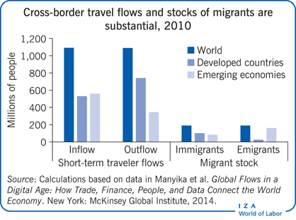 Cross-border travel flows and stocks of
                        migrants are substantial, 2010