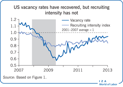 US vacancy rates have recovered, but
                        recruiting intensity has not
