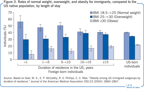 Rates of normal weight, overweight, and
                        obesity for immigrants, compared to the US native population, by length of
                        stay