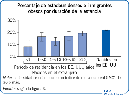 Porcentaje de estadounidenses e inmigrantes obesos por duración de la estancia