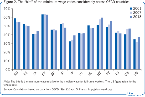 The “bite” of the minimum wage varies
                        considerably across OECD countries