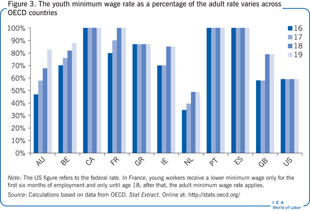 The youth minimum wage rate as a
                        percentage of the adult rate varies across OECD countries