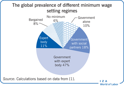 The global prevalence of different minimum
                        wage setting regimes