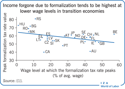 Income forgone due to formalization tends
                        to be highest at lower wage levels in transition economies
