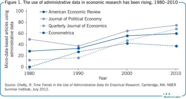 The use of administrative data in economic
                        research has been rising, 1980–2010