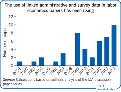 The use of linked administrative and
                        survey data in labor economics papers has been rising