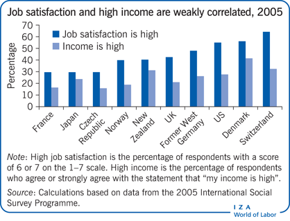 Job satisfaction and high income are
                        weakly correlated, 2005