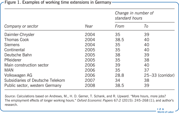 Examples of working time extensions in
                            Germany