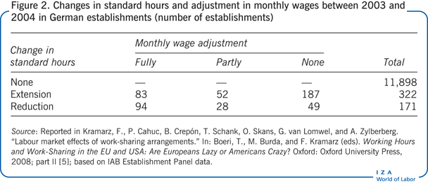 Changes in standard hours and adjustment
                        in monthly wages between 2003 and 2004 in German establishments (number of
                            establishments)
