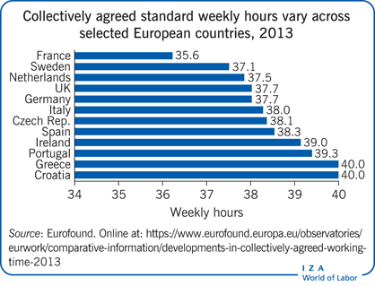Collectively agreed standard weekly hours
                        vary across selected European countries, 2013