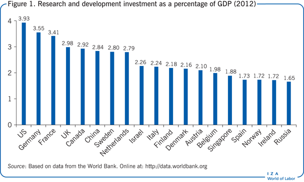 Research and development investment as a
                        percentage of GDP (2012)