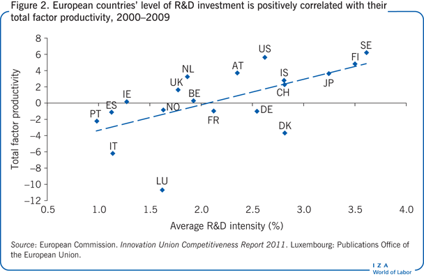 European countries’ level of R&D
                        investment is positively correlated with their total factor productivity,
                        2000–2009