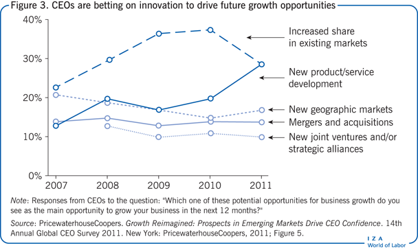 CEOs are betting on innovation to drive
                        future growth opportunities