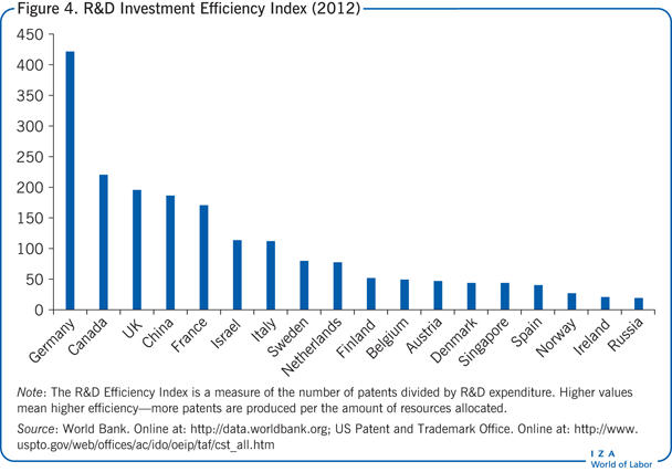 R&D Investment Efficiency Index
                        (2012)