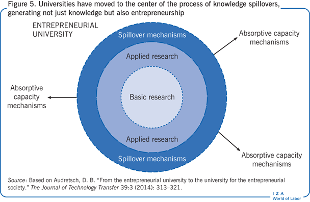 Universities have moved to the center of
                        the process of knowledge spillovers, generating not just knowledge but also
                        entrepreneurship
