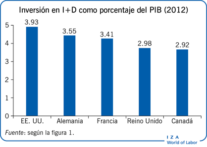 Inversión en I+D como porcentaje del PIB (2012)