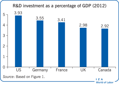 R&D investment as a percentage of GDP
                        (2012)