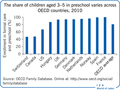 The share of children aged 3–5 in
                        preschool varies across OECD countries, 2010