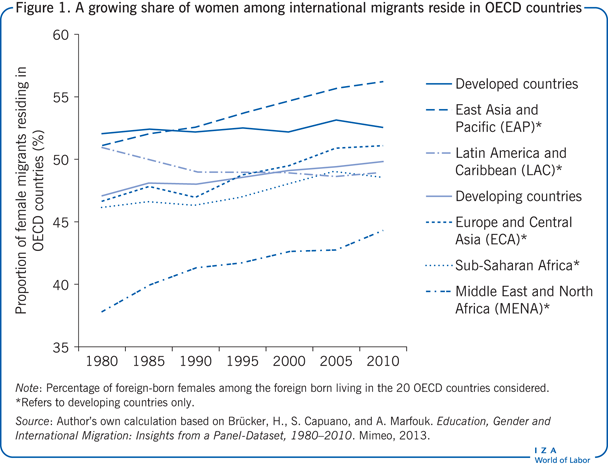A growing share of women among
                        international migrants reside in OECD countries