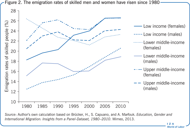 The emigration rates of skilled men and
                        women have risen since 1980