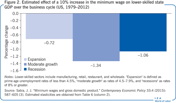 Estimated effect of a 10% increase in the
                        minimum wage on lower-skilled state GDP over the business cycle (US,
                            1979–2012)