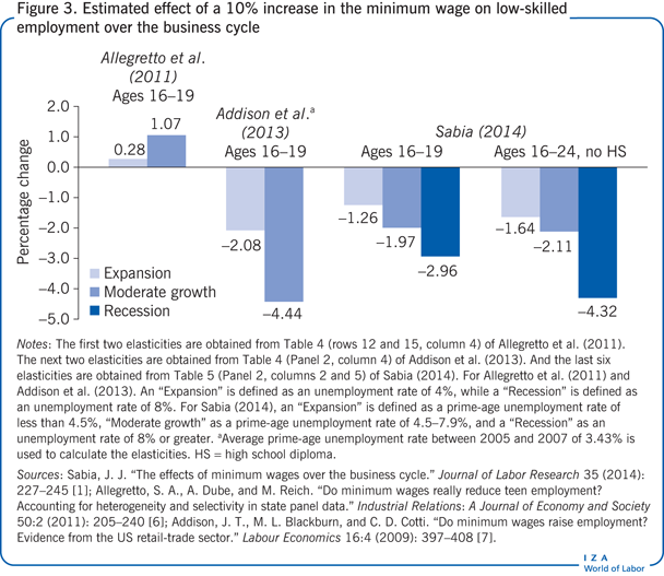 Estimated effect of a 10% increase in the
                        minimum wage on low-skilled employment over the business cycle