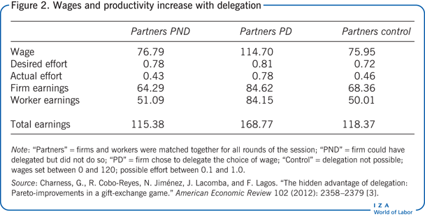 Wages and productivity increase with
                        delegation 