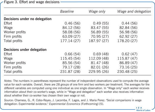 Effort and wage decisions 