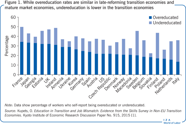 While overeducation rates are similar in
                        late-reforming transition economies and mature market economies,
                        undereducation is lower in the transition economies