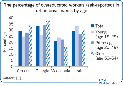 The percentage of overeducated workers
                        (self-reported) in urban areas varies by age