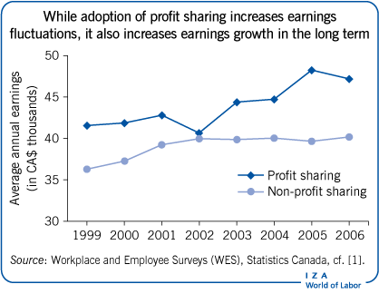 While adoption of profit sharing increases
                        earnings fluctuations, it also increases earnings growth in the long
                            term