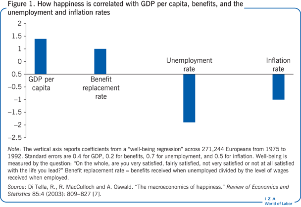 How happiness is correlated with GDP per
                        capita, benefits, and the unemployment and inflation rates