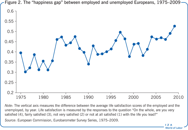 The “happiness gap” between employed and
                        unemployed Europeans, 1975–2009