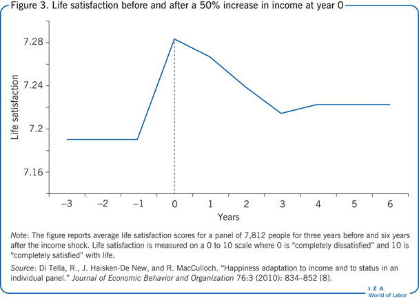Life satisfaction before and after a 50%
                        increase in income at year 0