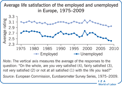 Average life satisfaction of the employed
                        and unemployed in Europe, 1975–2009