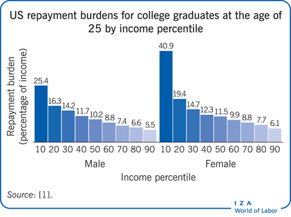 US repayment burdens for college graduates
                        at the age of 25 by income percentile